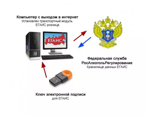 Подключение ЕГАИС